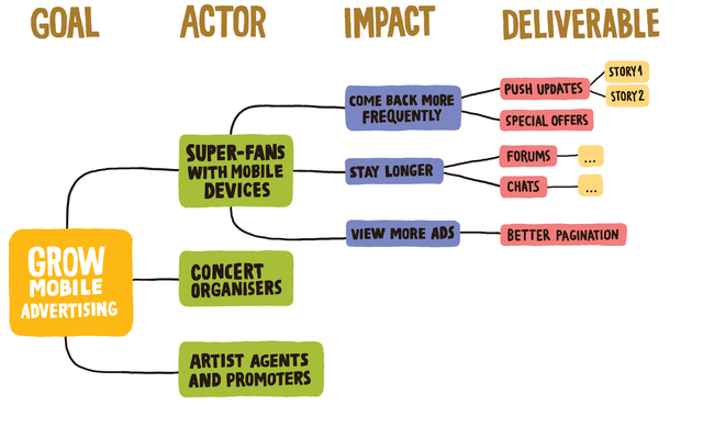 coach agile impact mapping