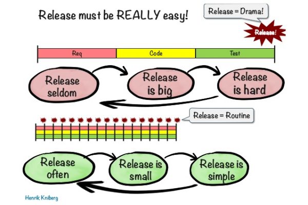 Faciliter les releases : illustration des différences entre une release complexe et une release simple en développement logiciel. Apprenez pourquoi libérer souvent des versions petites et simples réduit les risques et améliore la qualité.