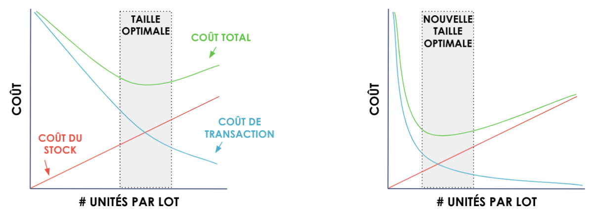 Cout de livraison et valeur apporté