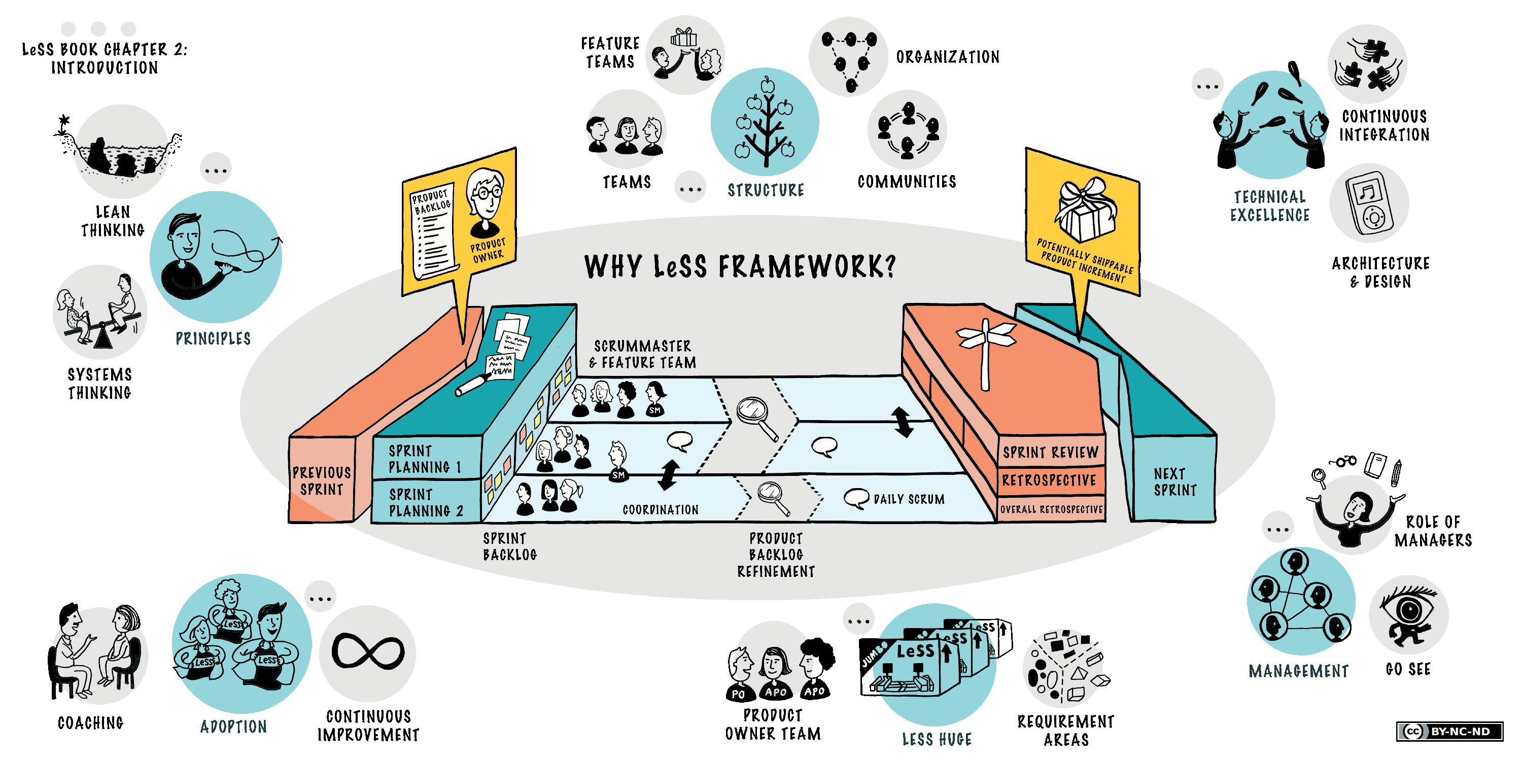 Less Framework Agile Coach Agile