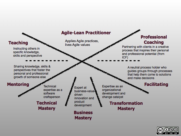 Agile Coaching Framework as per Agile Coaching Institute