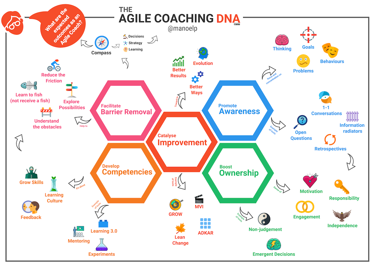 Agile Coachging DNA
