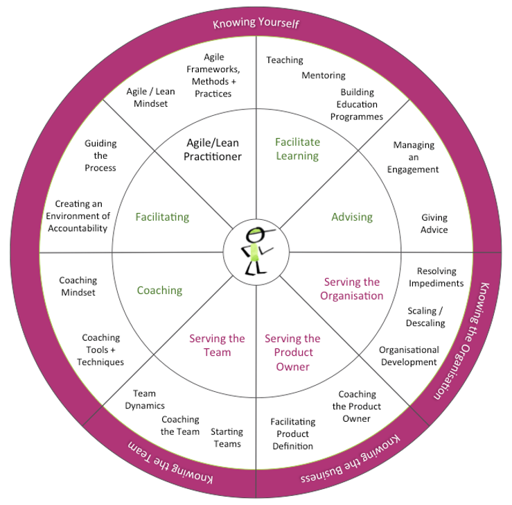 Agile Coaching Wheel. Find more at http://whatisagilecoaching.org/