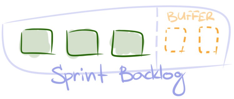 scrum imprevu buffer