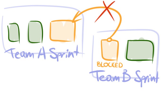 scrum imprevu dependances