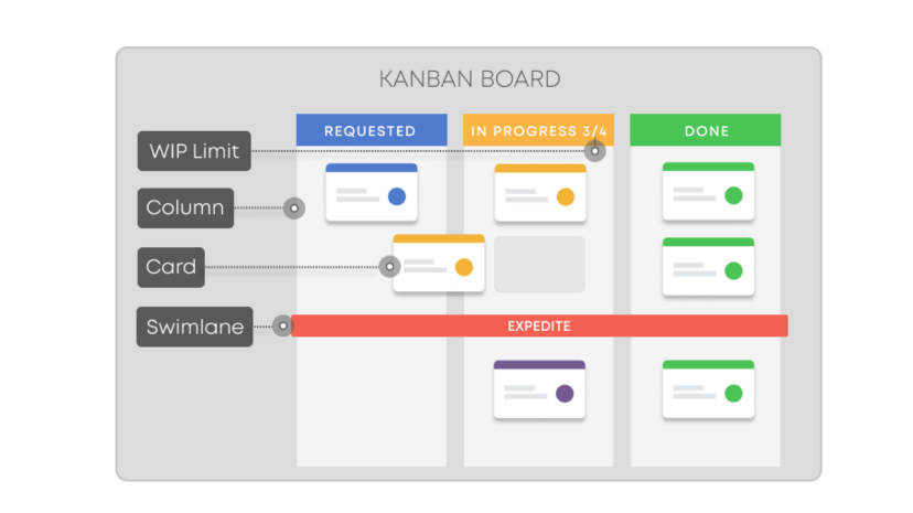 kanban board