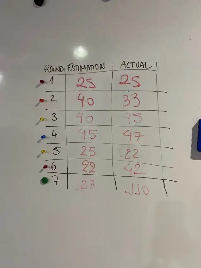 The results from 3 groups playing the Ballpoint Game + dependency challenge