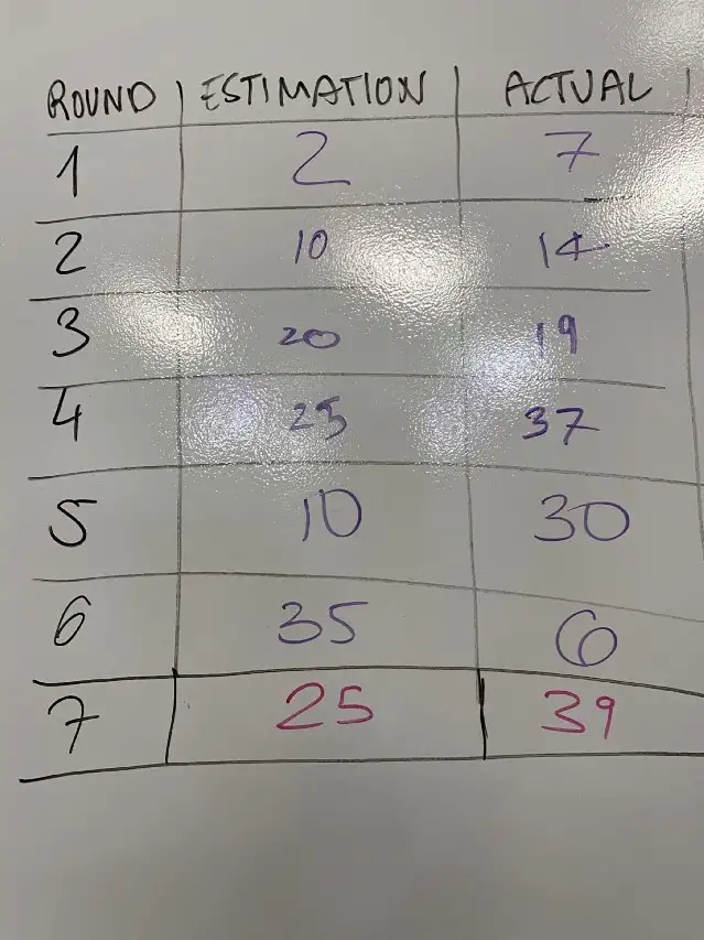The results from 3 groups playing the Ballpoint Game + dependency challenge