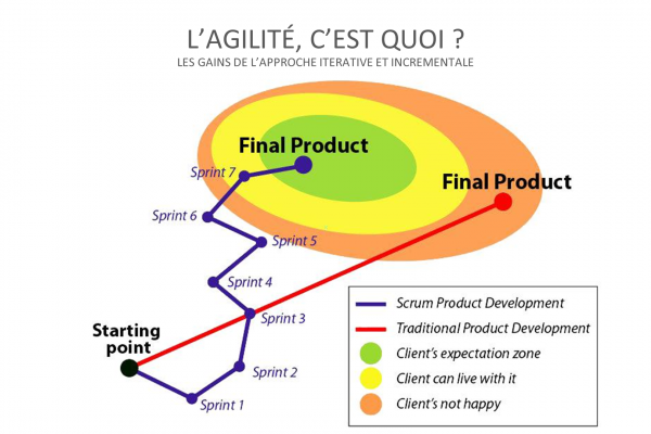 Scope fixe vs évolutif