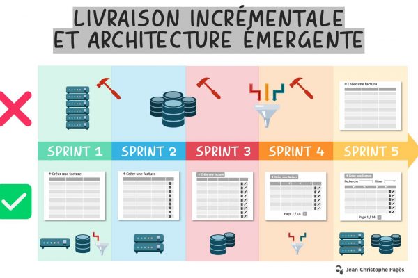 Architecture Emergente
