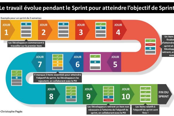 Illustration : comment le travail évolue pendant le sprint pour atteindre l’objectif de sprint. Découvrez un exemple pratique sur 10 jours, montrant les décisions prises par l’équipe pour s’adapter et collaborer efficacement en Scrum.
