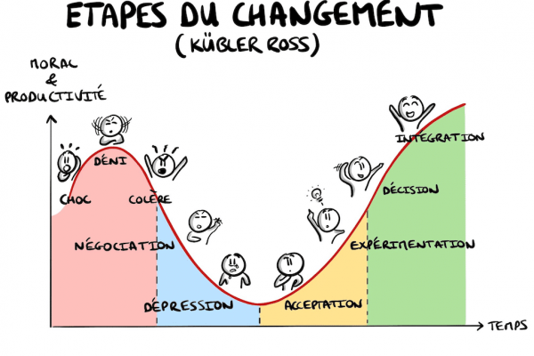 Les étapes du changement