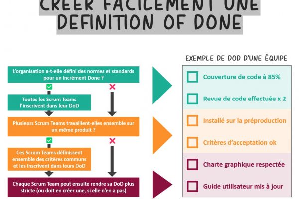 Créer une Definition of Done facilement : suivez ce guide visuel pour définir une DoD claire et alignée entre les équipes Scrum. Exemple pratique inclus pour vous aider à formaliser les critères essentiels d’un incrément Done.
