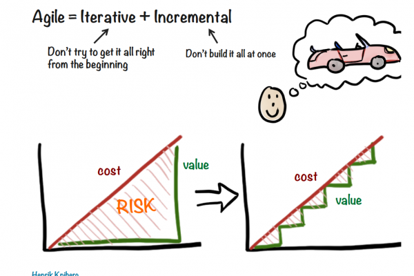 Agile = itératif + incrémental : illustration des principes fondamentaux de l’agilité. Comprenez pourquoi l’approche agile réduit les risques et augmente la valeur livrée progressivement, en évitant de tout construire en une fois.