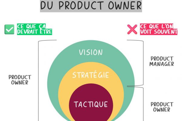 Le périmètre du Product Owner : illustration des rôles idéaux et des dérives fréquentes. Découvrez ce que le Product Owner devrait réellement couvrir (vision, stratégie et tactique) et ce que l’on observe souvent dans les pratiques.